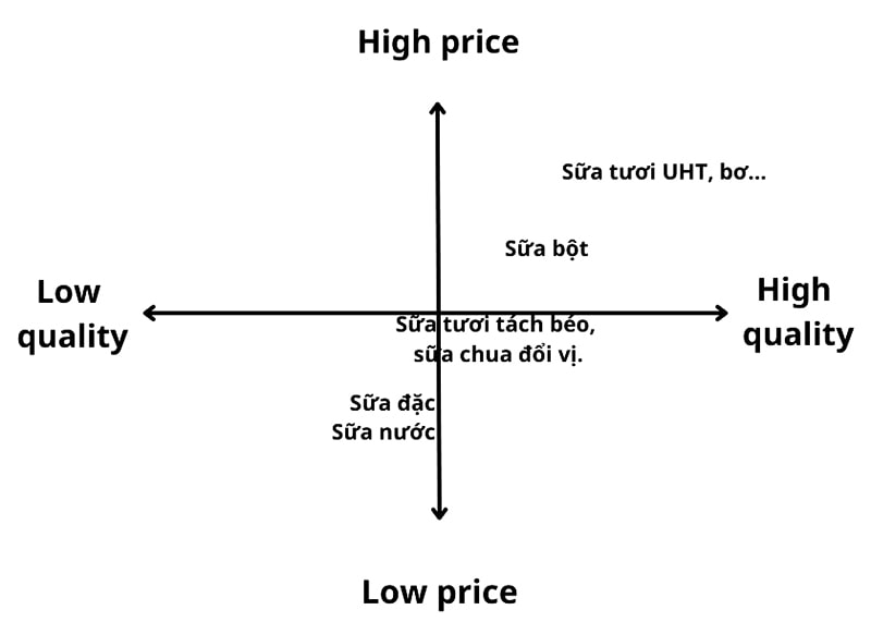sơ đồ định vị sản phẩm của vinamilk sơ đồ định vị sản phẩm của vinamilk