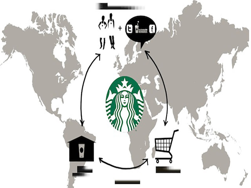  Quy trình của Starbucks (Process)