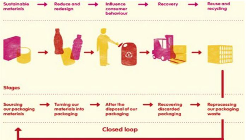 Logistic ngược bao bì sản phẩm