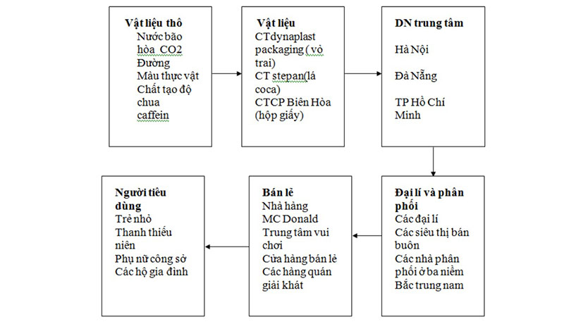 sơ đồ chuỗi cung ứng của coca cola