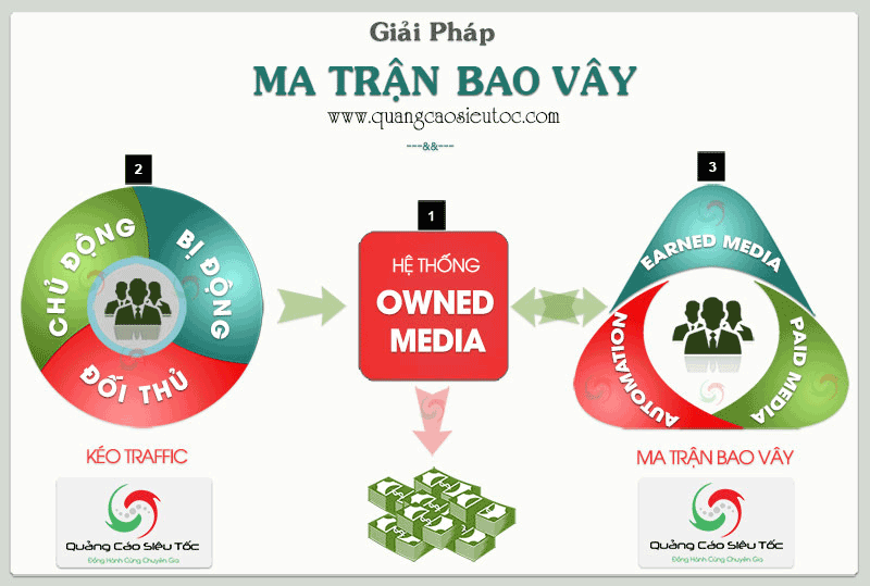 Giải pháp marketing Ma Trận Bao Vây