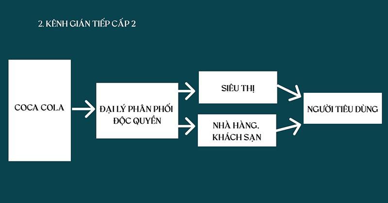 sơ đồ kênh phân phối 2