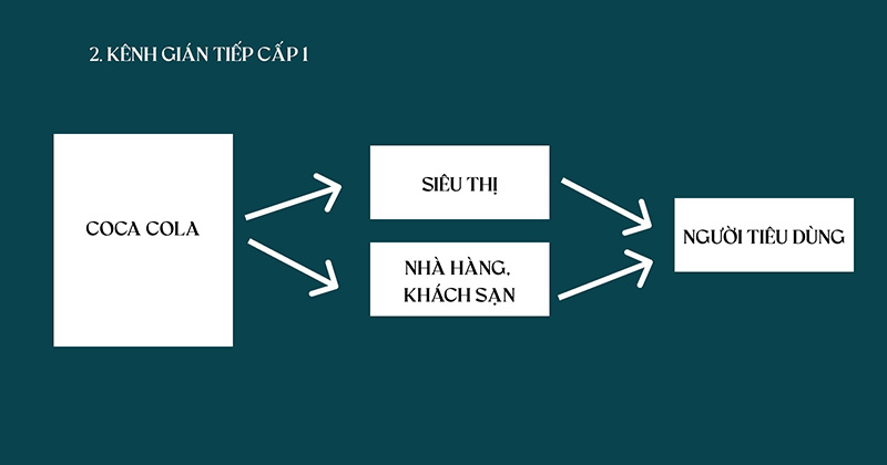 sơ đồ kênh phân phối 3