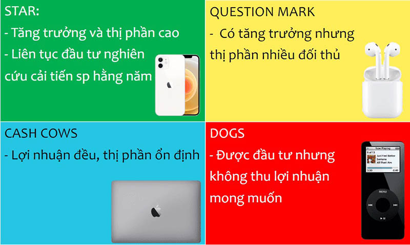 chi tiết mô hình bcg của apple