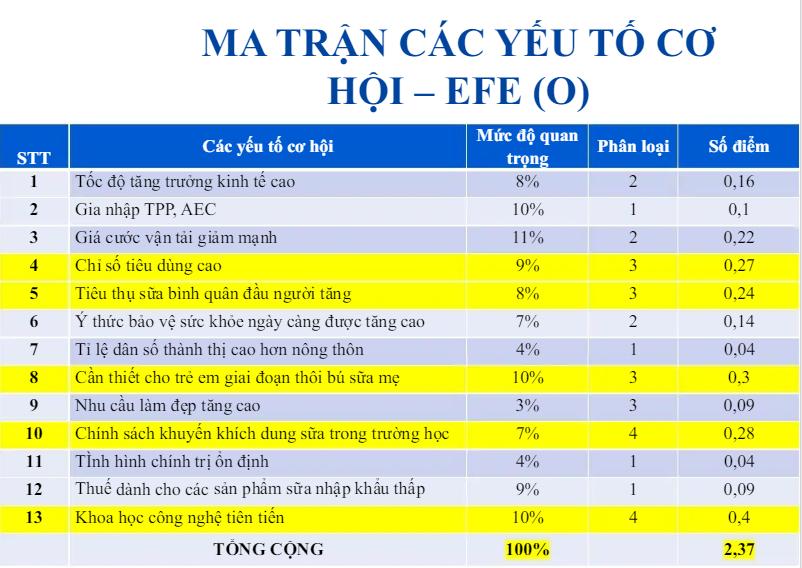 Ma trận EFE của Vinamilk 2023 - cơ hội Ma trận EFE của Vinamilk 2023 - cơ hội