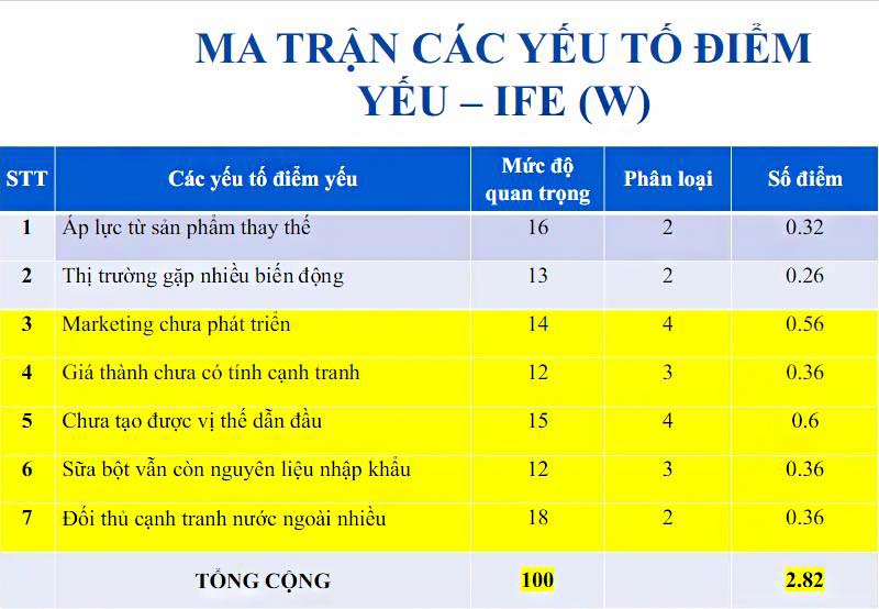 Ma trận IFE của Vinamilk 2023 - điểm yếu Ma trận IFE của Vinamilk 2023 - điểm yếu