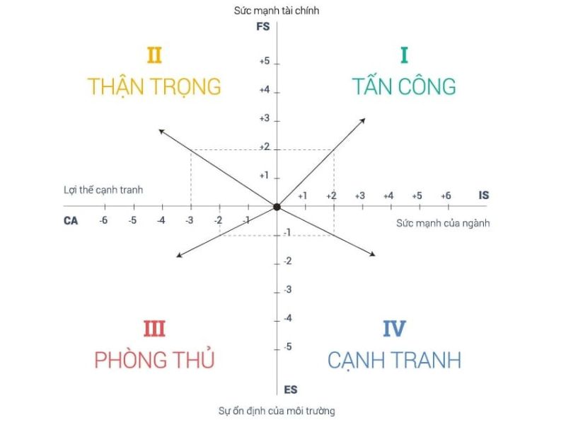 ý nghĩa của các trục ma trận ý nghĩa của các trục ma trận