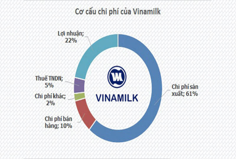 Cấu trúc chi phí của vinamilk Cấu trúc chi phí của vinamilk