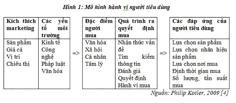 hành vi người tiêu dùng của philip kotler