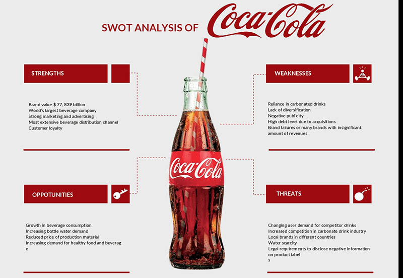 Tổng hợp các phân tích về mô hình swot của Coca Cola