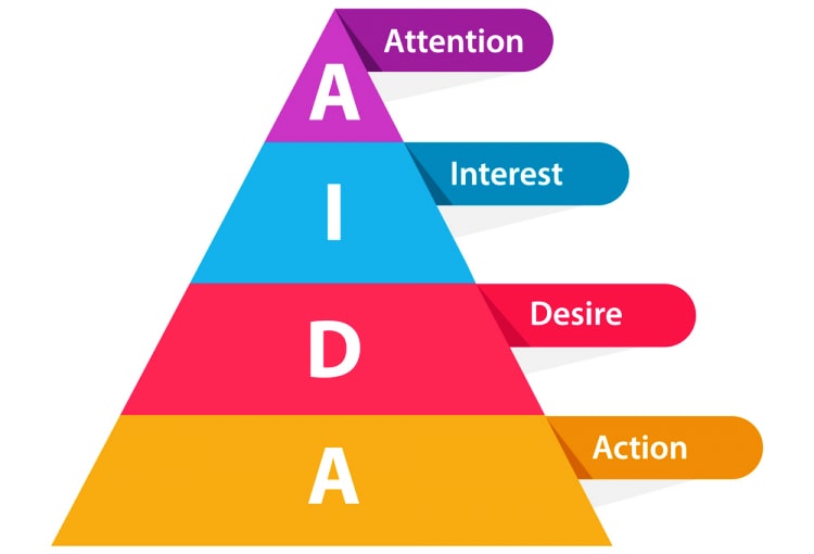 những mẫu bài PR hay theo công thức AIDA (Attention-Interest-Desire-Action)