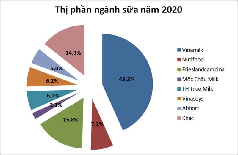 Điểm yếu của Vinamilk