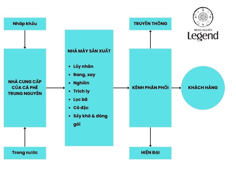SƠ ĐỒ CHUỖI CUNG ỨNG CỦA CÀ PHÊ TRUNG NGUYÊN SƠ ĐỒ CHUỖI CUNG ỨNG CỦA CÀ PHÊ TRUNG NGUYÊN