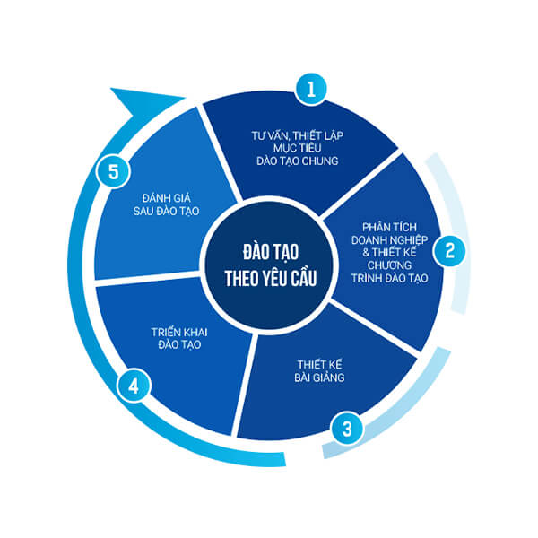 QUY TRÌNH DỊCH VỤ ĐÀO TẠO MARKETING INHOUSE