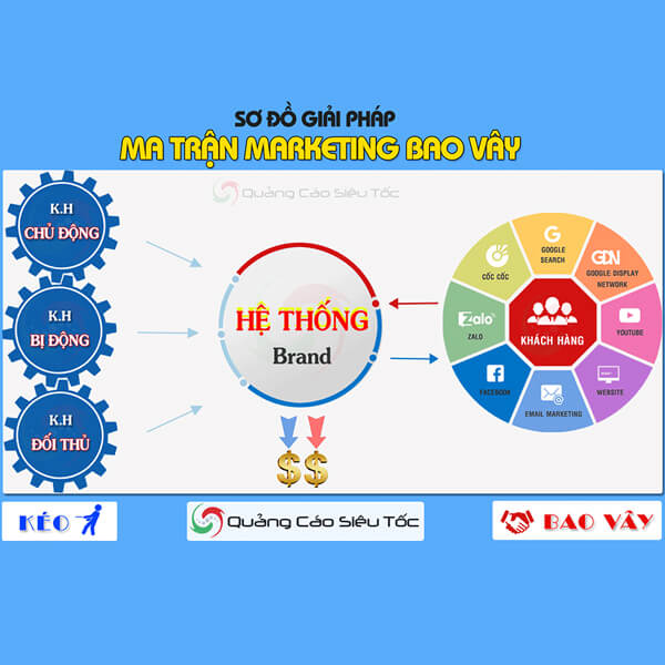 SƠ ĐỒ GIẢI PHÁP MA TRẬN MARKETING BAO VÂY