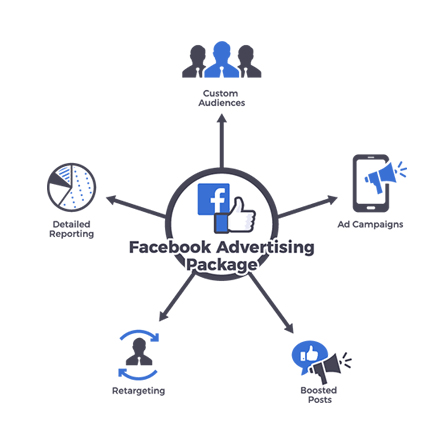 CÁC HÌNH THỨC QUẢNG CÁO TRÊN FACEBOOK