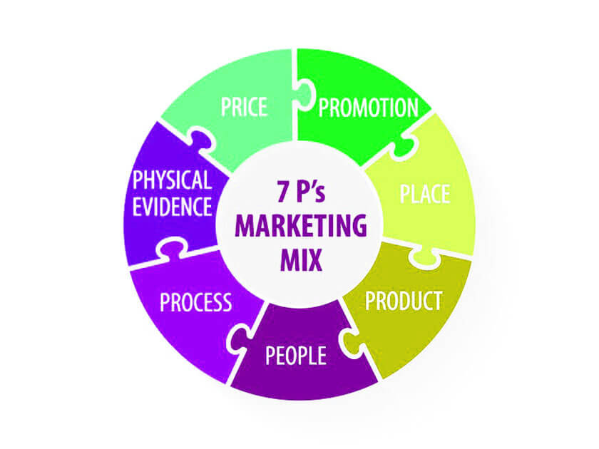 7P trong Marketing là gì Mô hình Marketing Mix 7P năm 2022