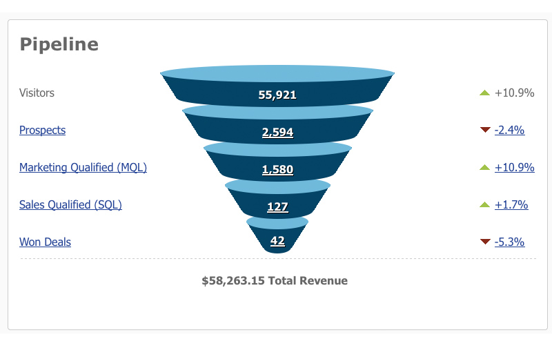 Tỉ lệ từ MQL lên SQL Tỉ lệ từ MQL lên SQL trong marketing kpi