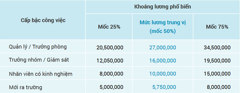 chi phí lương marketing