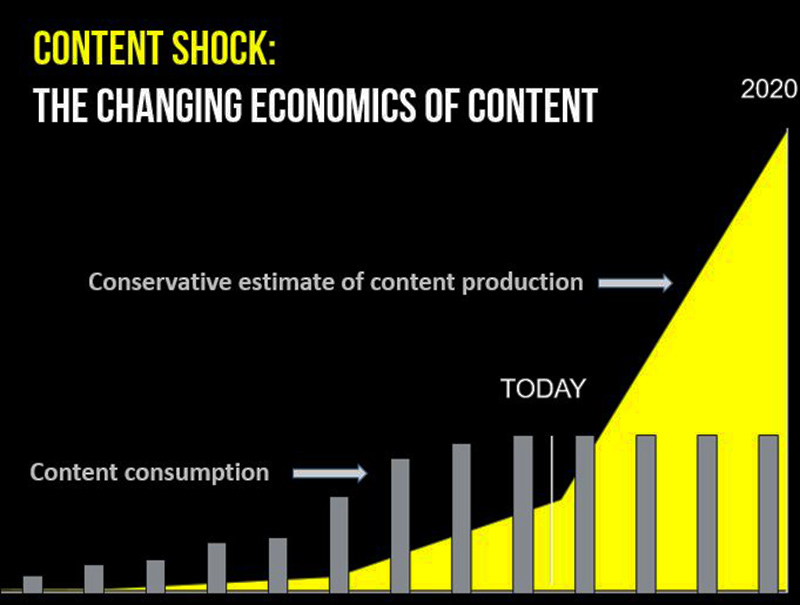 thuật ngữ content shock thuật ngữ content shock