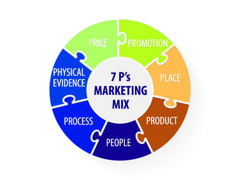 chiến lược marketing 7P