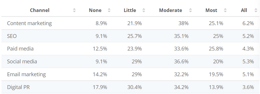 số liệu ngân sách statista
